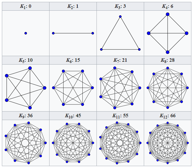 Cliques of higher order