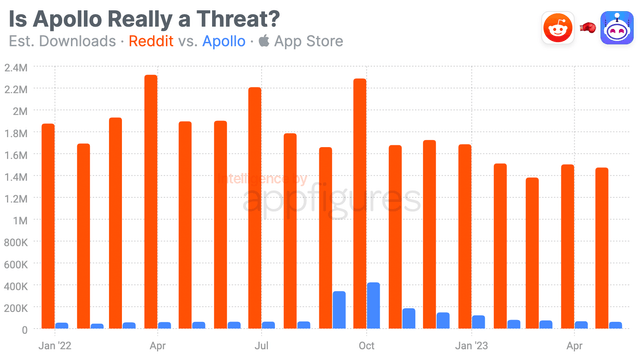 Reddit vs Apollo Marketshare from Jan-22 to Apr-23, by appfigures