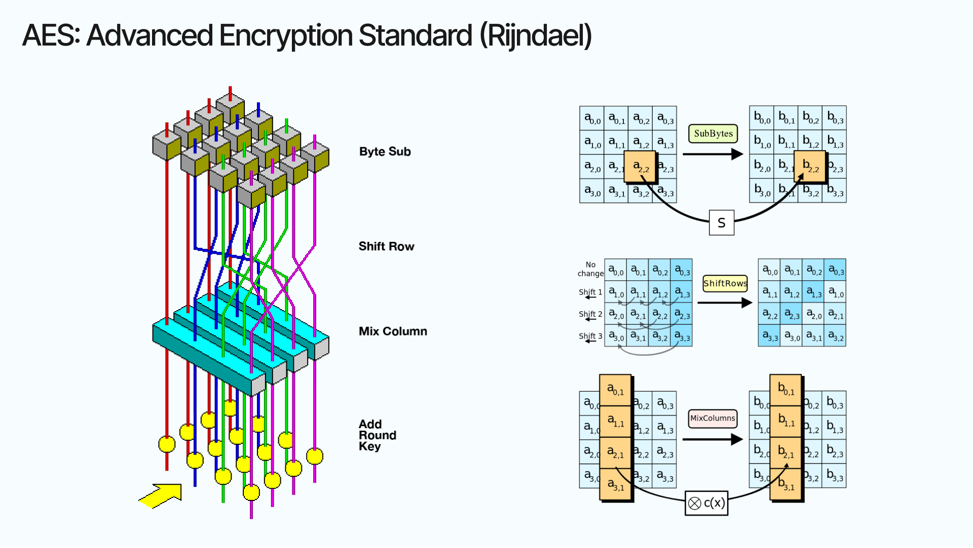 Steps involved in AES encryption methods for one rounds. Multiple rounds are executed depending on the algorithm variant. In the end, it is all matrices and linear algebra.