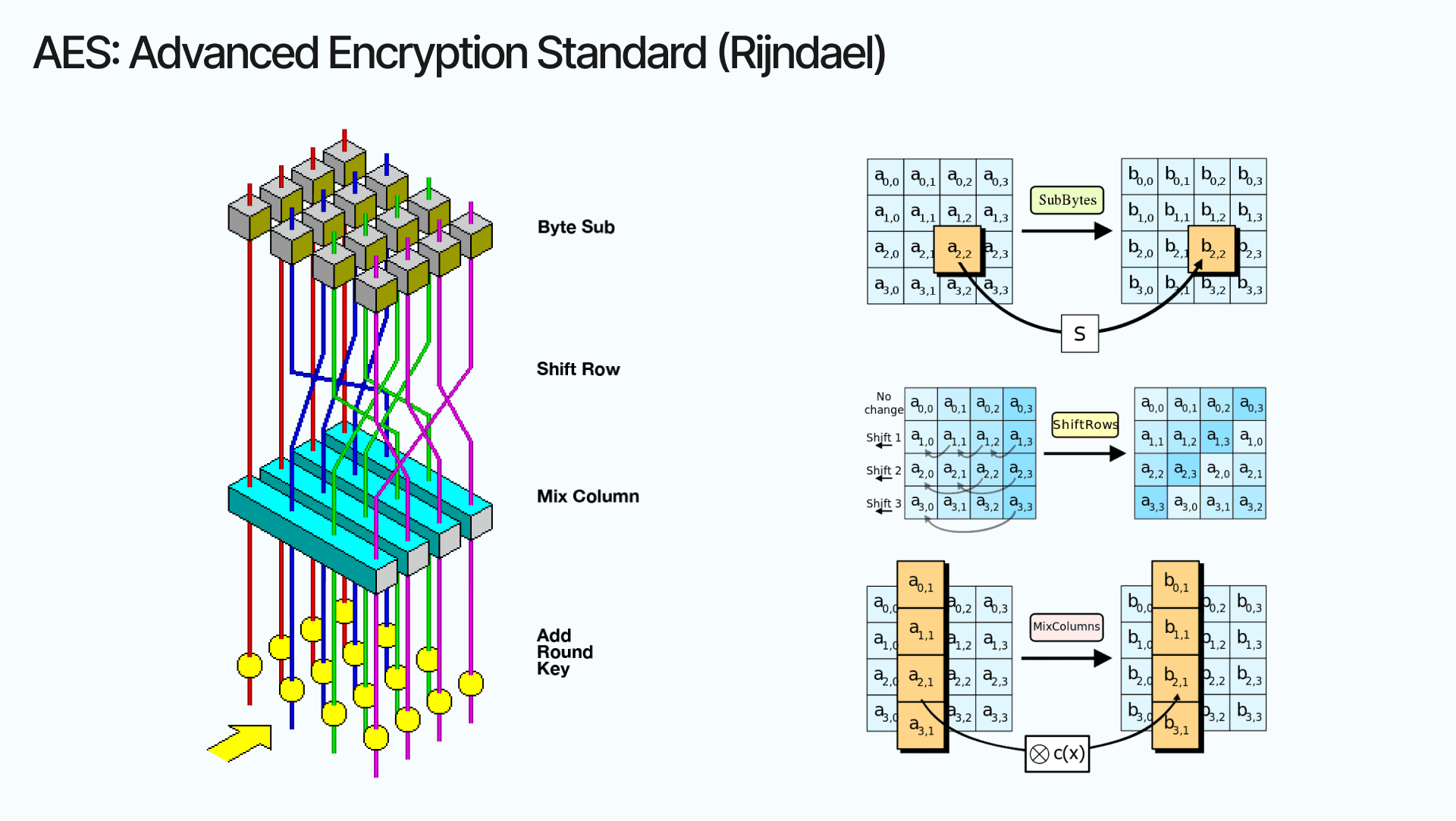 Steps involved in AES encryption methods for one rounds. Multiple rounds are executed depending on the algorithm variant. In the end, it is all matrices and linear algebra.